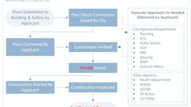Florida site plan for permit approval process steps and workflow