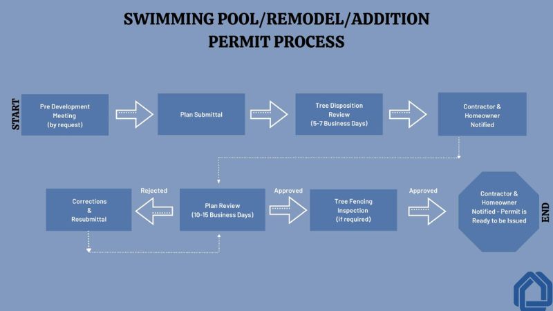 Florida pool permit site plan approval process step by step