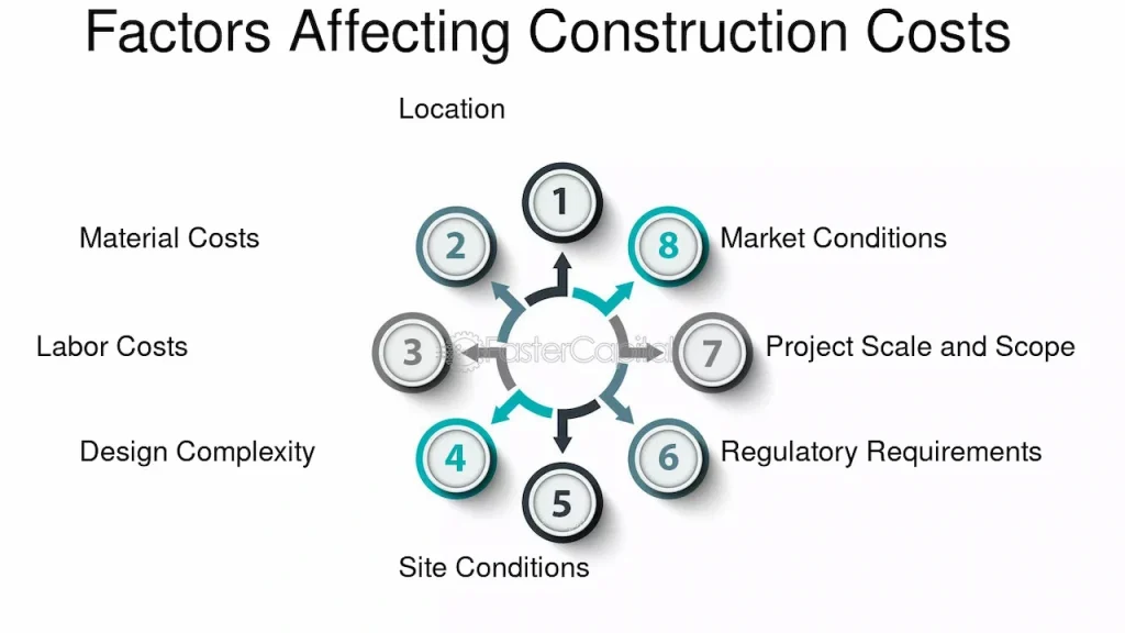 Infographic showing key factors affecting construction costs, including labor, materials, location, site conditions, and regulatory requirements.