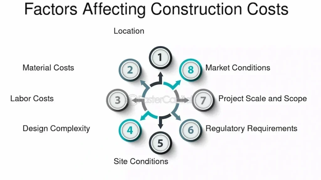 Infographic showing key factors affecting construction costs, including labor, materials, location, site conditions, and regulatory requirements.
