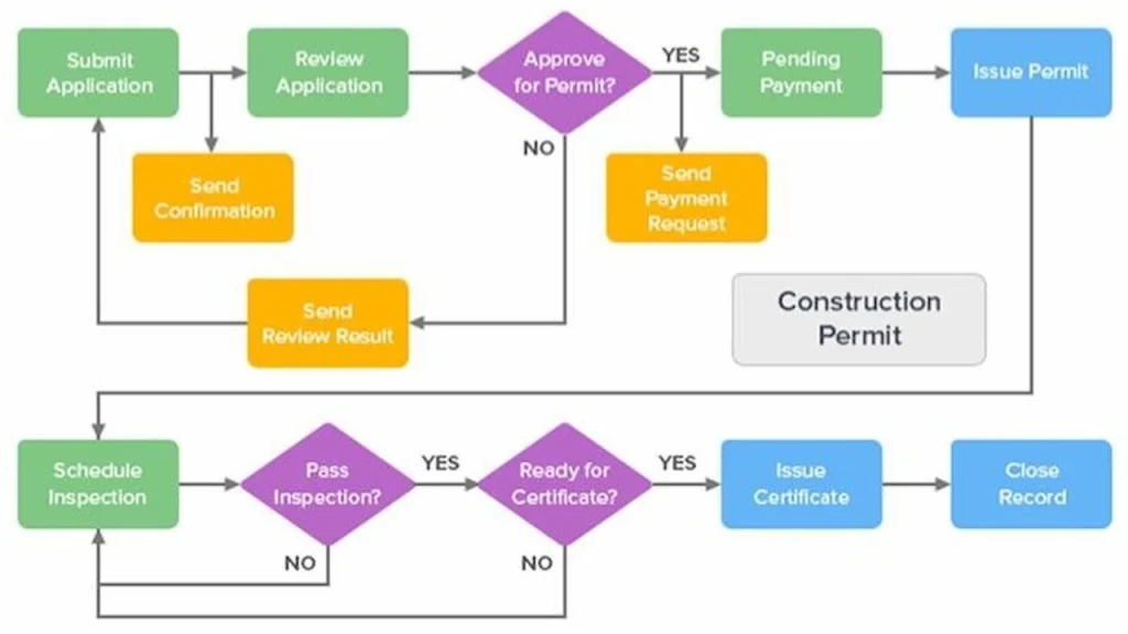 Florida building permit site plan requirements process workflow