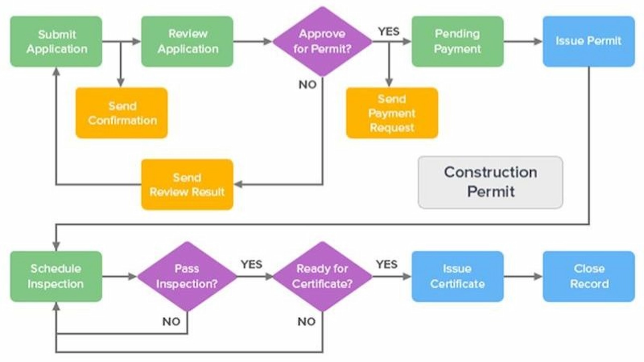 Florida building permit site plan requirements process workflow