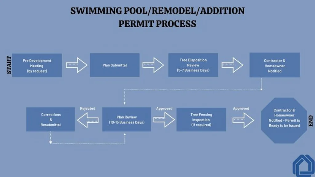 Florida pool permit site plan approval process step by step