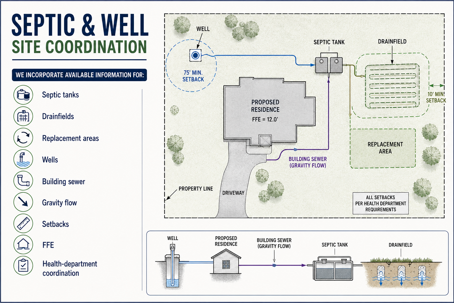 Septic & Well Coordination