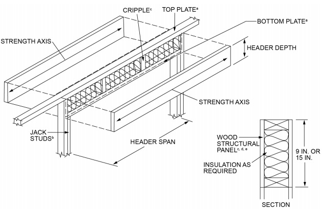 beam and headers