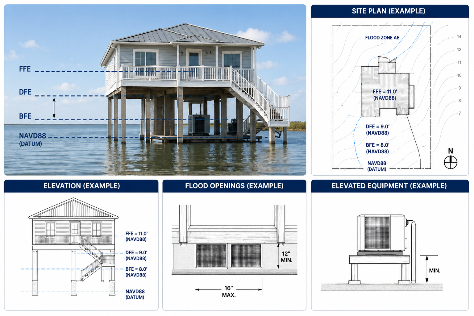 Flood-Zone Plans